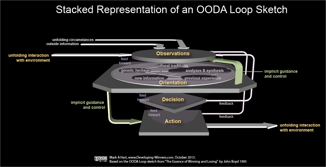 OODA Loop sketch in stacked representation