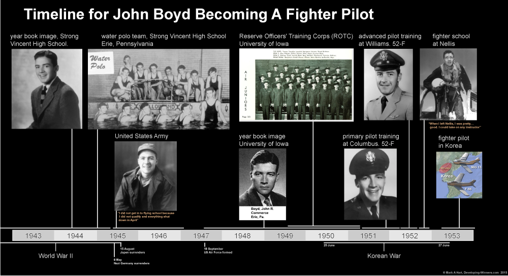Timeline for John Boyd becoming a pilot