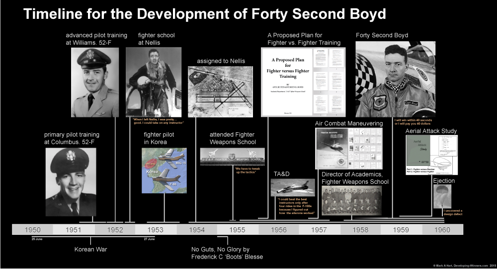 Timeline for the development of Forty Second Boyd